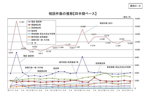 「金融サービス利用者相談室」における相談件数の推移【四半期ベース】