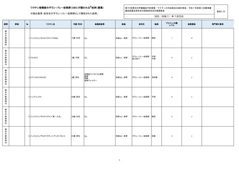 資料２－３５ ワクチン接種後のGBS報告一覧［330KB］ の表紙