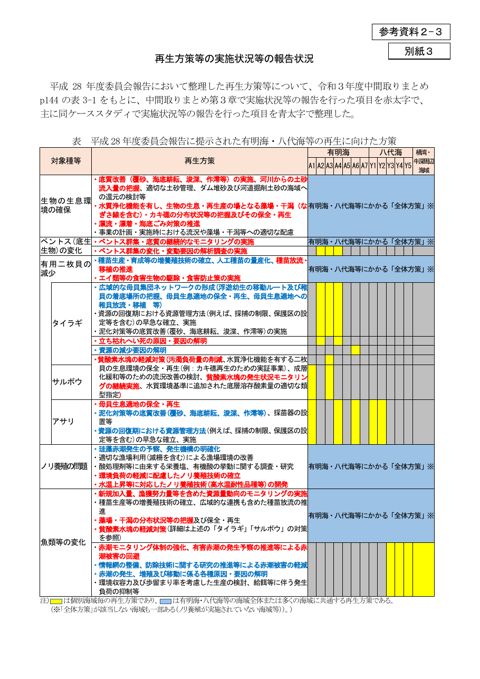 （別紙３）再生方策等の実施状況等の報告状況［PDF 211 KB］