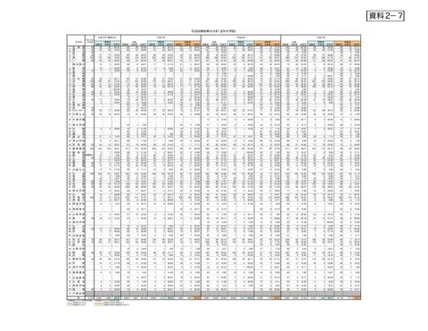 資料２－７ 司法試験結果の分析（法科大学院）