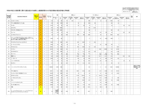 【審議会後確定版】資料2-4 生態影響に関する優先度付与結果(人健康影響のみが指定根拠の優先評価化学物質)