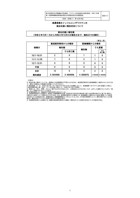 資料２－３１ 経鼻弱毒生インフルエンザワクチンの副反応疑い報告状況について［203KB］
