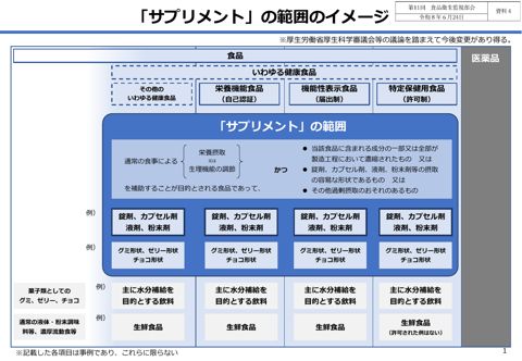 資料４ 「サプリメント」の範囲のイメージ及び「サプリメント」の定義と規制内容のイメージ［323KB］