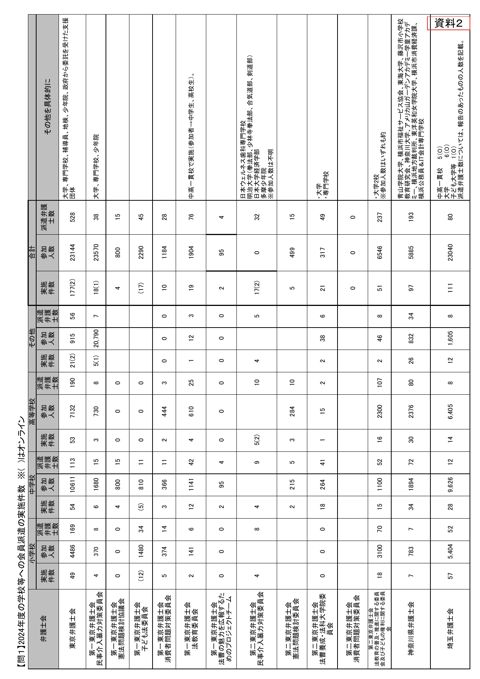 法教育出前授業実施件数等報告(日本弁護士連合会作成)