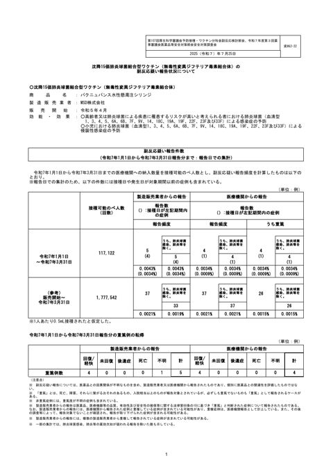 資料２－２２ 沈降 15 価肺炎球菌結合型ワクチン（無毒性変異ジフテリア毒素結合体）の副反 応疑い報告状況について［207KB］ の表紙