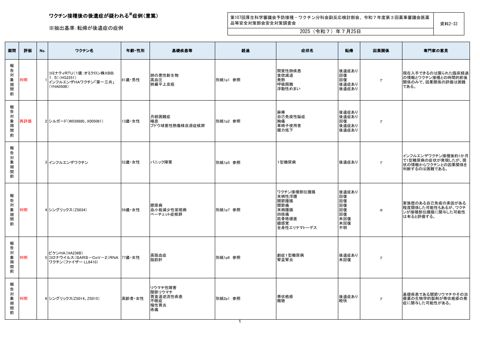資料２－３３ ワクチン接種後の後遺症報告一覧［545KB］ の表紙