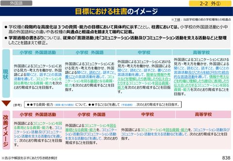 【資料1-2】次期学習指導要領等に向けた審議まとめ(3)