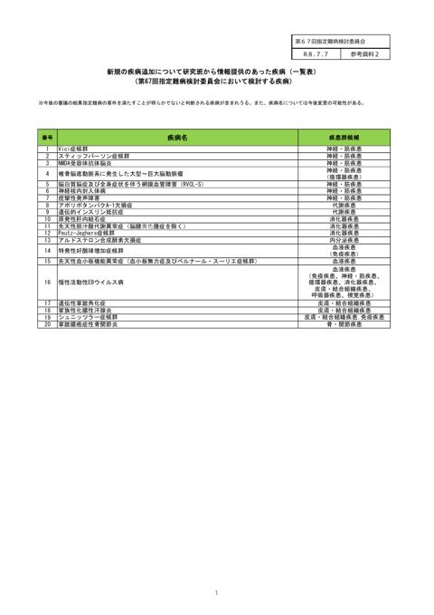 参考資料２ 新規の疾病追加について研究班から情報提供のあった疾病（一覧表）（第67回指定難病検討委員会において検討する疾病）［PDF形式：400KB］