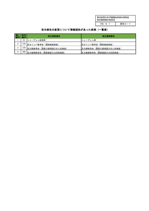 資料３－１ 告示病名の変更について情報提供があった疾病（一覧表）［PDF形式：74KB］