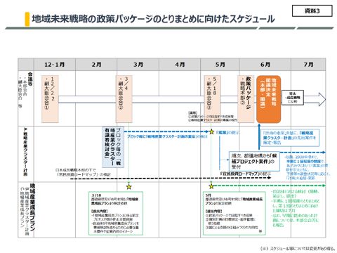 地域未来戦略の政策パッケージとりまとめに向けたスケジュール
