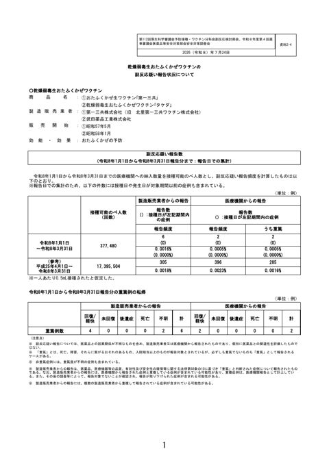 資料２－４ 乾燥弱毒生おたふくかぜワクチンの副反応疑い報告状況について［329KB］