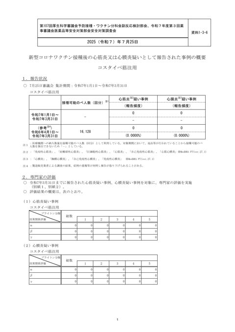 資料１－３－６ 新型コロナワクチン接種後の心筋炎又は心膜炎疑いとして報告された事例の概要 （コスタイベ筋注用）［153KB］