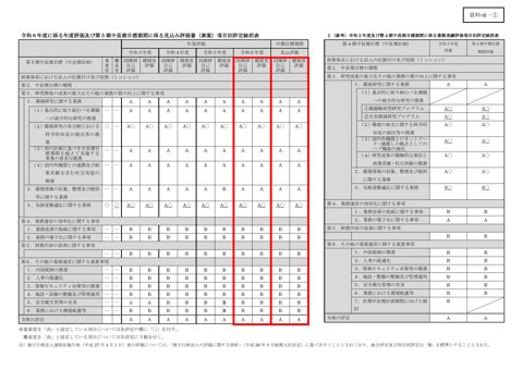 【資料ⅷ-①】令和6年度に係る年度評価及び第5期中長期目標期間に係る見込み評価書(素案)項目別評定総括表