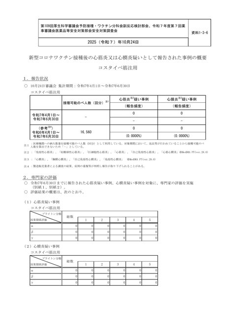 資料１－３－６ 新型コロナワクチン接種後の心筋炎又は心膜炎疑いとして報告された事例の概要 （コスタイベ筋注用）［144KB］