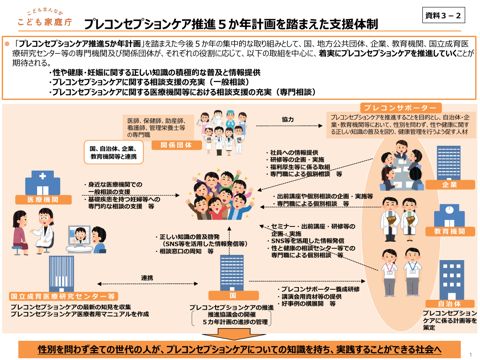資料3－2 プレコンセプションケア推進5か年計画を踏まえた支援体制