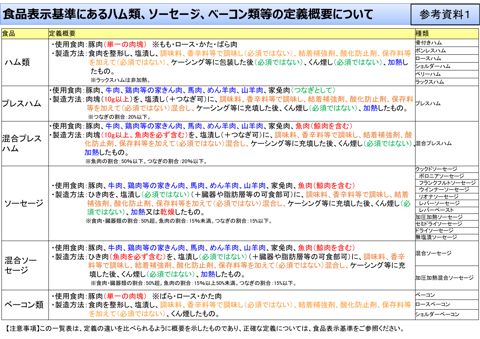 【参考資料1】食品表示基準にあるハム類、ソーセージ、ベーコン類等の定義概要について