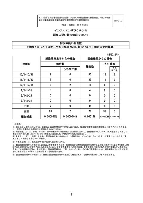 資料２－３２ インフルエンザワクチンの副反応疑い報告状況について［302KB］