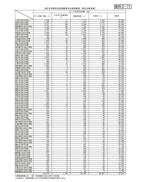 資料２－11 法科大学院別司法試験累計合格者数等（累計合格率順）