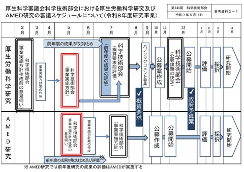 【参考資料２ー１】厚生科学審議会科学技術部会における厚生労働科学研究及びＡＭＥＤ研究の審議スケジュールについて（令和８年度研究事業）［PDF形式：371KB］