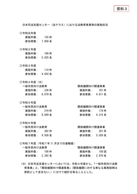 法教育出前授業実施件数等報告(日本司法支援センター作成)
