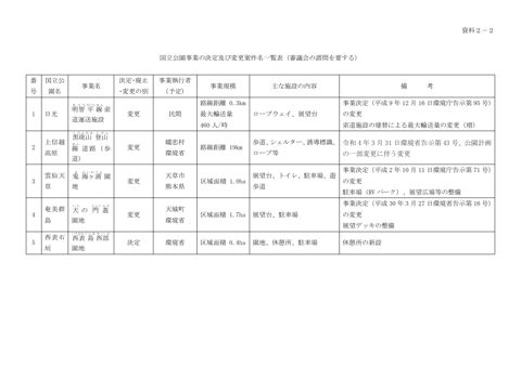 資料2-2 国立公園事業の決定及び変更案件名一覧表(諮問案件)