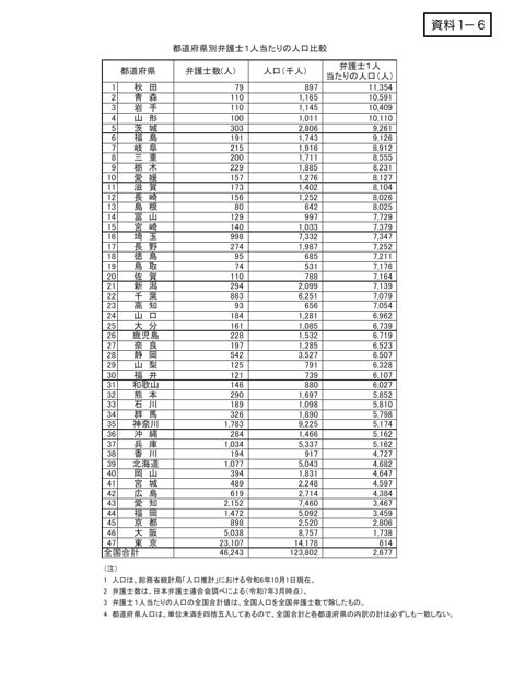資料１－６ 都道府県別弁護士１人当たりの人口比較
