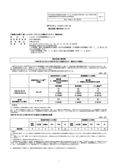 資料２－１０ HPV ワクチン（シルガード９）の副反応疑い報告状況について［309KB］ の表紙