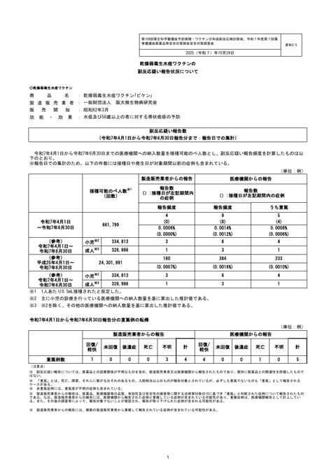 資料２ー５ 乾燥弱毒生水痘ワクチンの副反応疑い報告状況について［244KB］