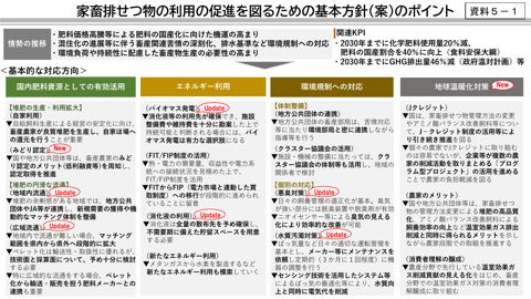 資料5-1 新たな家畜排せつ物の利用の促進を図るための基本方針(案)のポイント