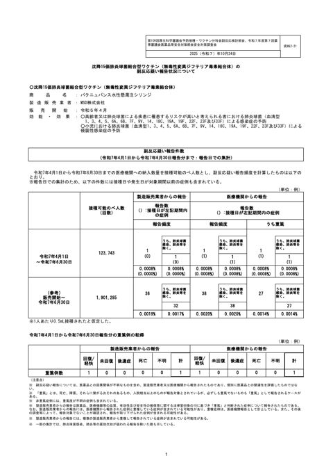 資料２－２１ 沈降 15 価肺炎球菌結合型ワクチン（無毒性変異ジフテリア毒素結合体）の副反応疑い報告状況について［197KB］