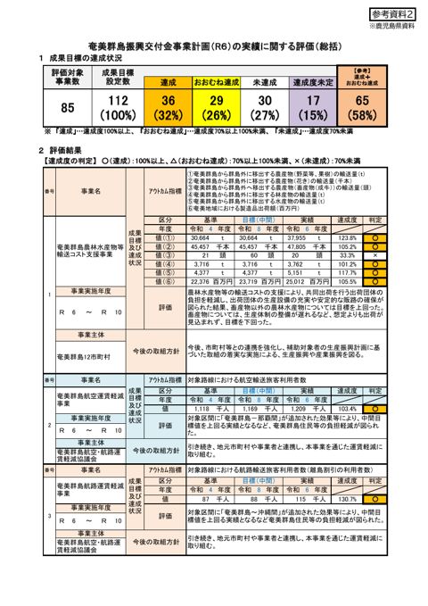参考2 奄美群島振興交付金事業計画(R6)の実績に関する評価(総括)