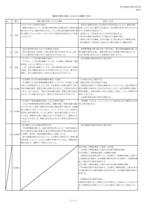 資料5 職業分類の見直しにおける課題と方針