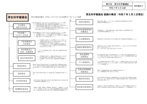 参考資料２ 厚生科学審議会関係規程等［PDF形式：499KB］