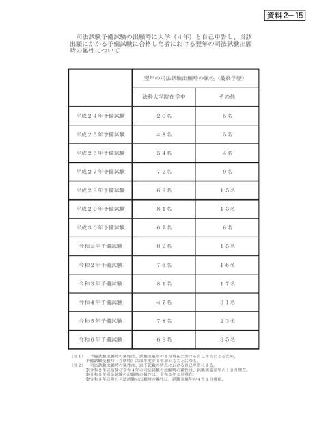 資料２－15 司法試験予備試験出願時の属性と司法試験出願時の属性