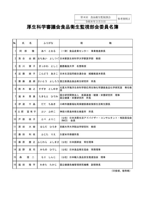 参考資料２ 食品衛生監視部会委員、参考人名簿［117KB］