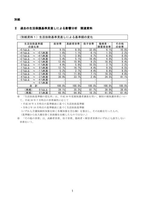 （資料３ー２）➁社会保障審議会生活保護基準部会報告書 別紙（令和4年12月9日）［PDF形式：1.3MB］ の表紙