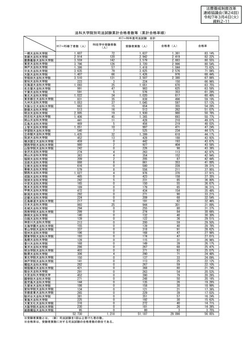 資料２－11 法科大学院別司法試験累計合格者数等（累計合格率順）