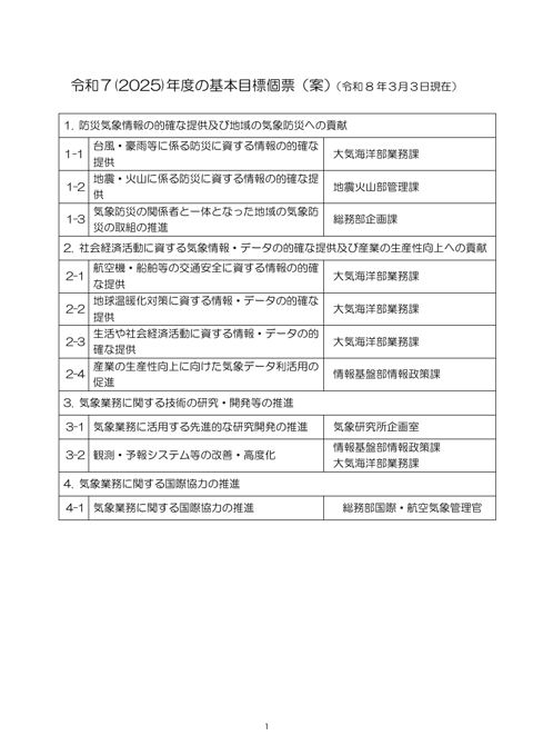 資料2 令和7(2025)年度の基本目標個票(案)
