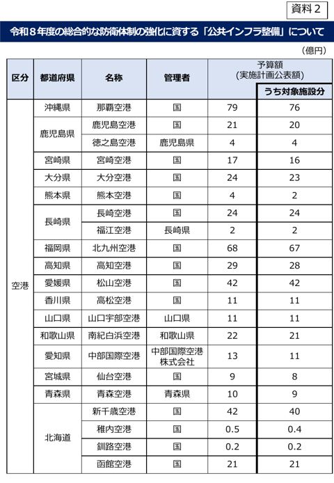 令和８年度の総合的な防衛体制の強化に資する「公共インフラ整備」について
