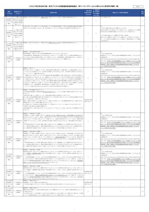 これまで地方自治体や国・地方デジタル共通基盤推進連絡協議会・同ワーキングチームから寄せられた意見等の整理（案）（内閣官房デジタル行財政改革会議事務局提出資料）（ の表紙