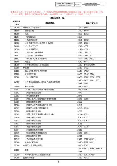 【参考資料3】死因分類表案［PDF形式：440KB］