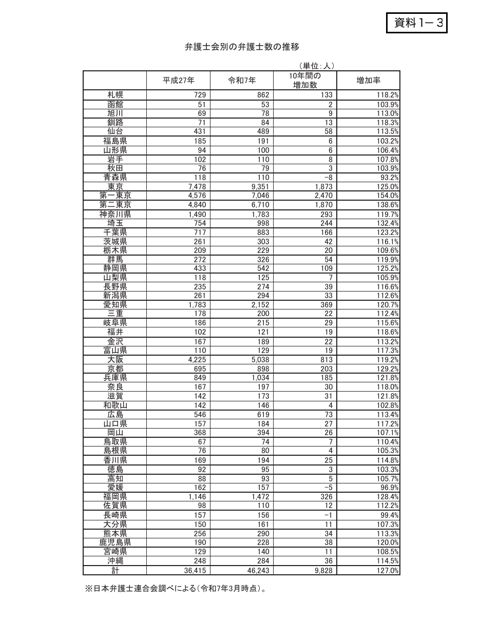 資料１－３ 弁護士会別の弁護士数の推移