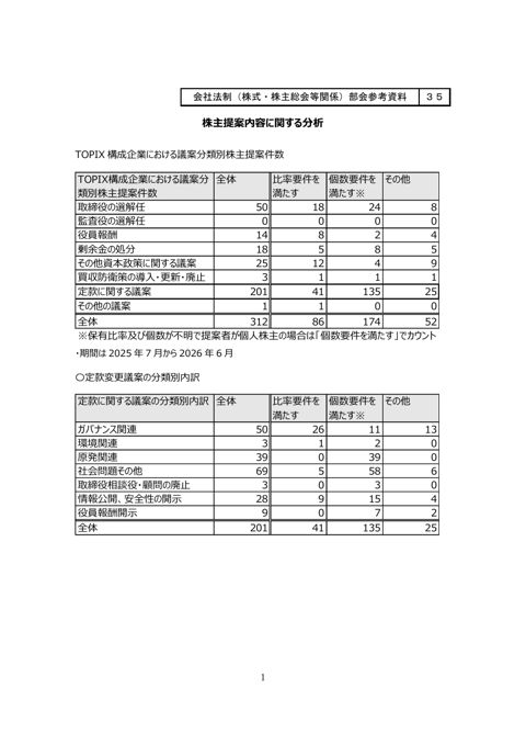 株主提案内容に関する分析