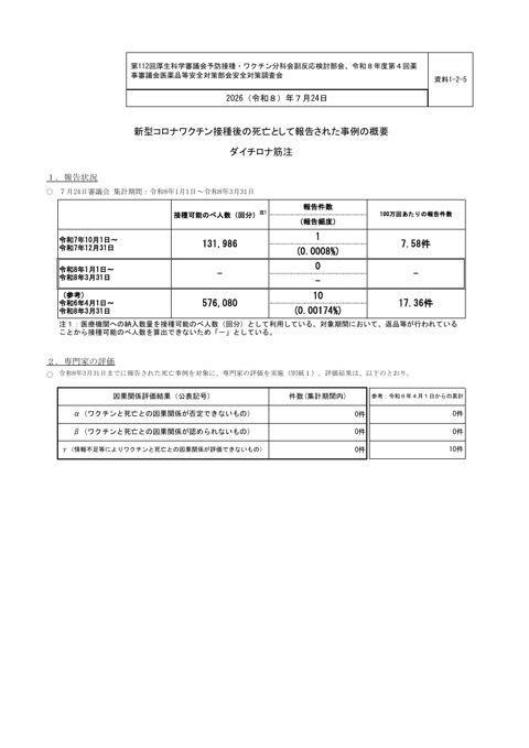 資料１－２－５ 新型コロナワクチン接種後の死亡として報告された事例の概要 （ダイチロナ筋注）［125KB］