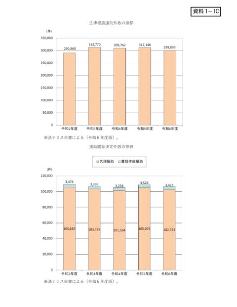 資料１－10 法律相談援助件数の推移等