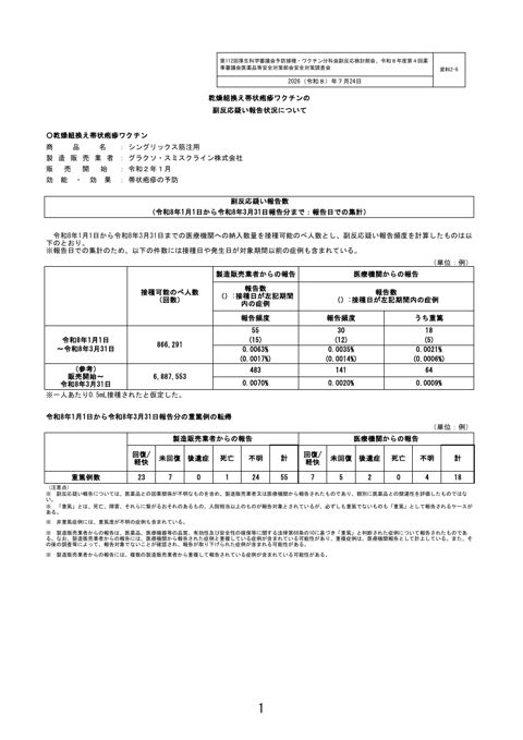 資料２－６ 乾燥組換え帯状疱疹ワクチンの副反応疑い報告状況について［480KB］