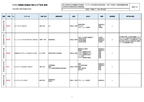 資料２－３２ ワクチン接種後の後遺症報告一覧［543KB］