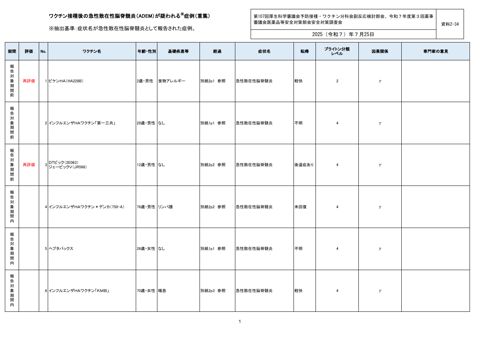 資料２－３４ ワクチン接種後のADEM報告一覧［329KB］ の表紙