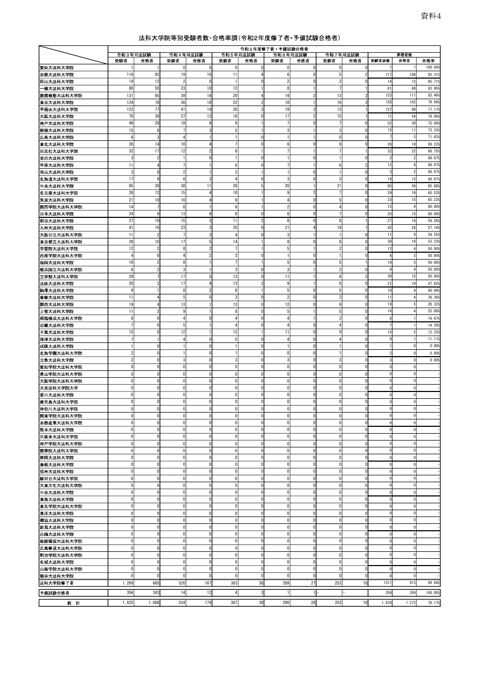 資料4:法科大学院等別受験者数・合格率調(令和2年度~令和6年度修了者・予備試験合格者、令和6年度~令和7年度修了予定者)