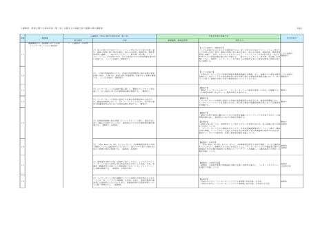 人権教育・啓発に関する基本計画（第二次）を踏まえた取組予定の施策に係る調査票 【ＰＤＦ】